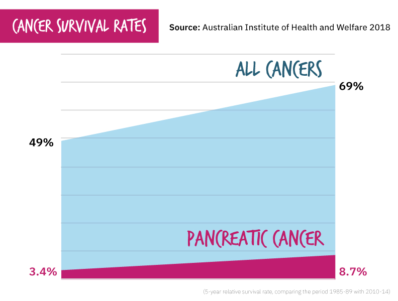 Pancreatic Cancer Survival Rate The Survival Rate Of