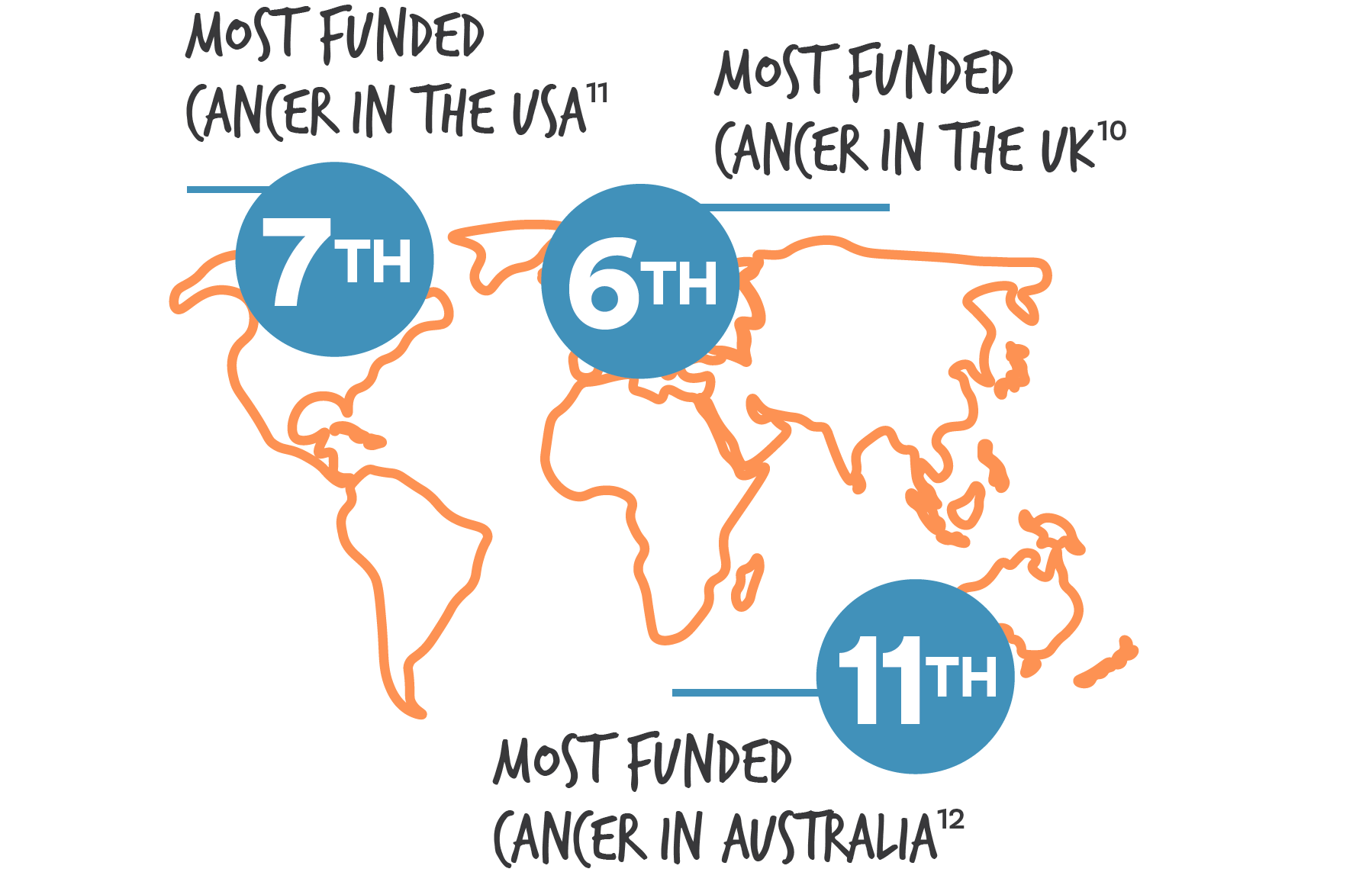 image of "Most Funded Cancer in USA, UK and Australia"