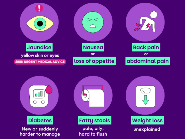 Signs of pancreatic cancer: jaundice (yellow skin or eyes, seek urgent medical advice); nausea or loss of appetite; back pain or abdominal pain; diabetes that is new or suddenly harder to manage; fatty stools that are pale, oily and hard to flush; unexplained weight loss.