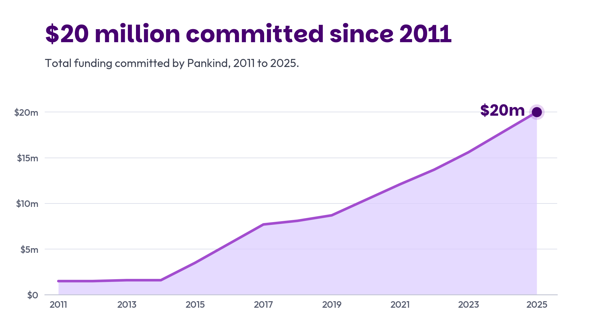 Line chart of Pankind’s total research funding committed, rising from about $1.5 million in 2011 to $20 million in 2025