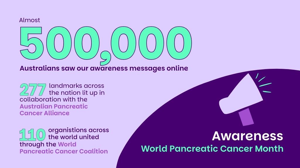 Awareness, nearly half a million Australians reached during world pancreatic cancer month