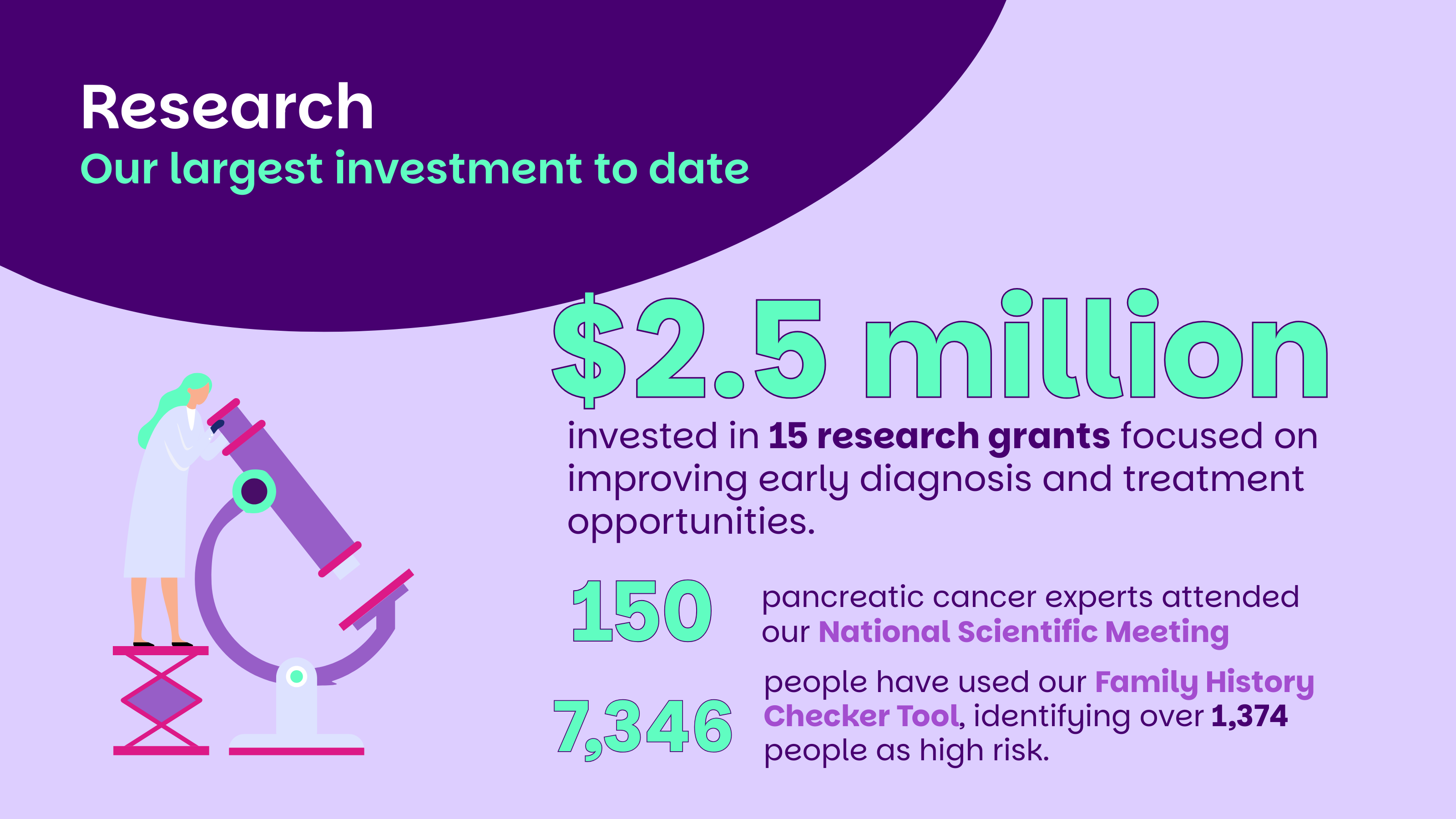 Our biggest funding year yet, over $2.5 million awarded to 15 research grants