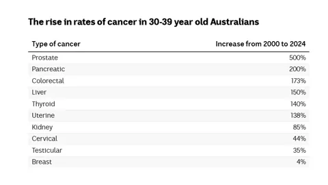 Rise in rates of pancreatic cancer in young Australians