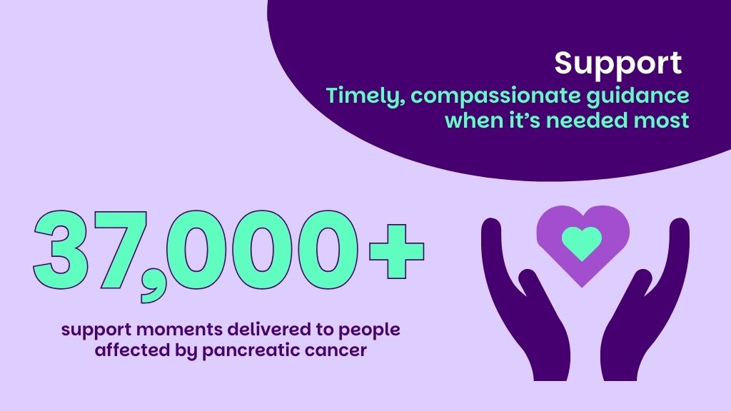 Timely, compassionate support when you need it most. Over 37,000 support moments